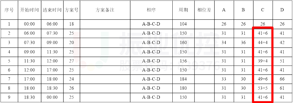 圖8 路口放行方式及西進(jìn)口配時(shí)調(diào)整(優(yōu)化后)
