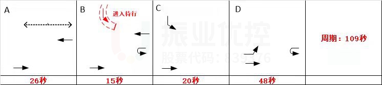 圖3 路口早高峰相位配時(shí)圖(優(yōu)化前)