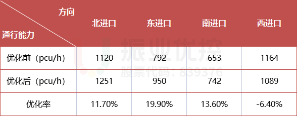 表1 路口高峰通行能力對(duì)比表
