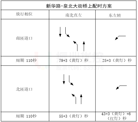 圖3 路口原放行方案