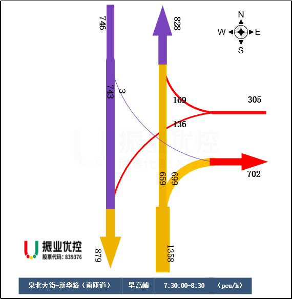 圖4 早高峰路口流量流向圖