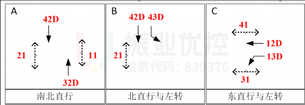 圖10 賓川路與漾濞路交叉口施工期間早高峰相位圖