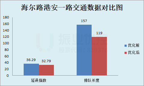 圖10 優(yōu)化前后路口數(shù)據(jù)對(duì)比圖