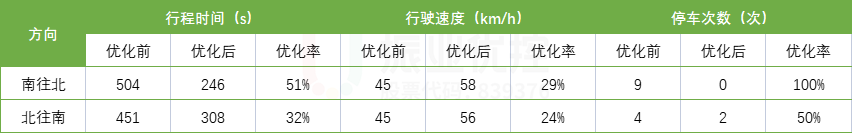 表2 優(yōu)化前后數(shù)據(jù)對(duì)比表