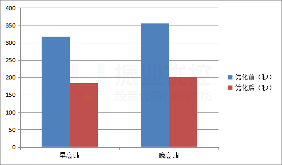 圖9 優(yōu)化前后區(qū)政府東門（永旺夢樂城）站下車過街前往地鐵口行人所需時間對比