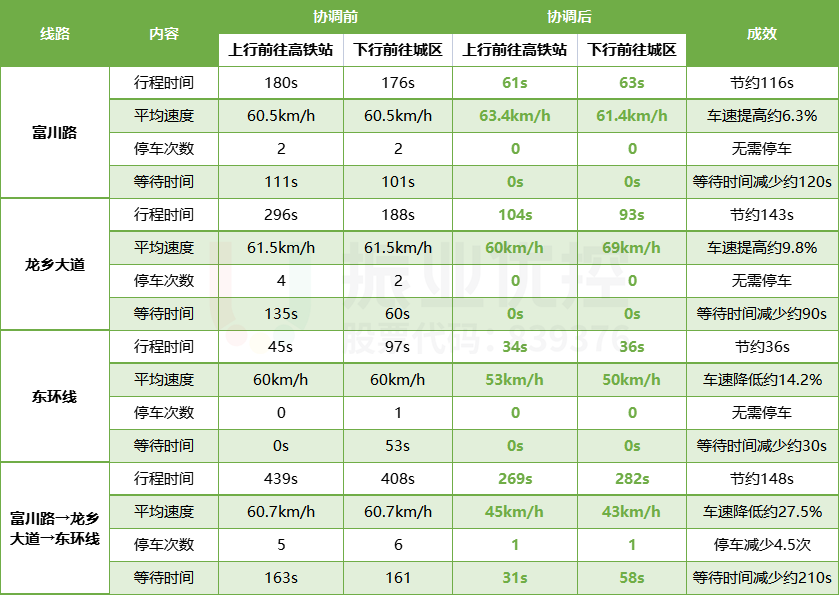 表4 綠波方案效果數(shù)據(jù)對比表