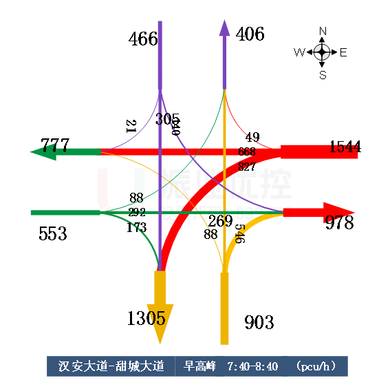 圖2 路口早晚高峰流向流量對(duì)比
