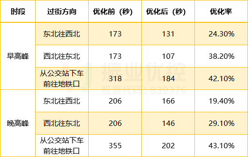 表3 優(yōu)化前后路口北側行人過街平均過街時間對比