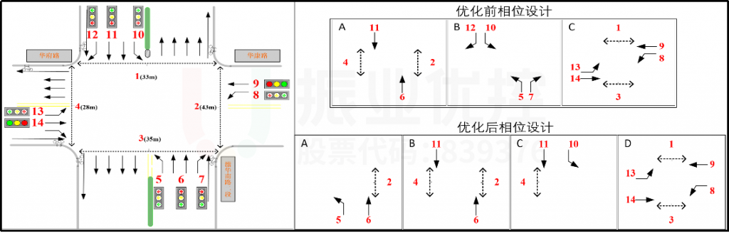 圖7 華康路口相位設(shè)計(jì)
