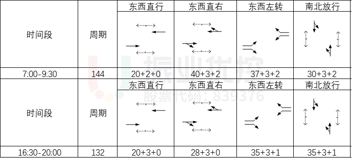 表2 路口施工后配時方案