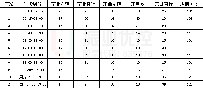表3 多時(shí)段精細(xì)化配時(shí)方案