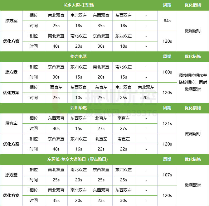 表2 龍鄉(xiāng)大道路段上路口放行方式及時(shí)間明細(xì)表