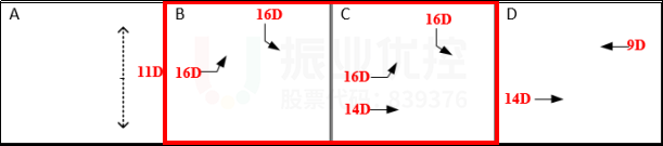 圖3 路口放行方案(優(yōu)化前)