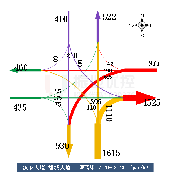 圖2 路口早晚高峰流向流量對(duì)比