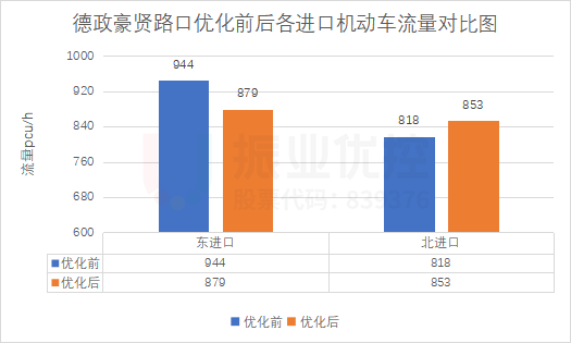 圖5 德政-豪賢路口優(yōu)化前后車(chē)流量對(duì)比圖