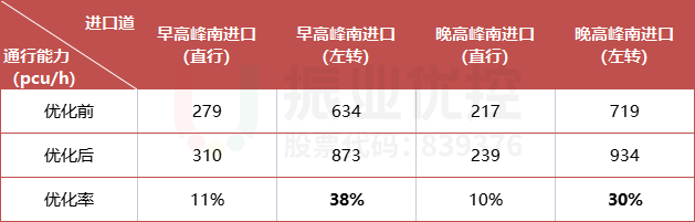 表1 南進(jìn)口通行能力對(duì)比
