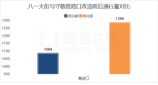 圖13 新八一路口通行量對(duì)比
