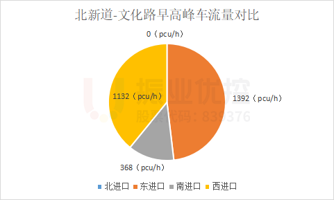圖7 路口早高峰車流量對比