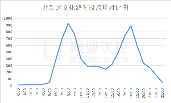 圖6 路口不同時段流量對比圖
