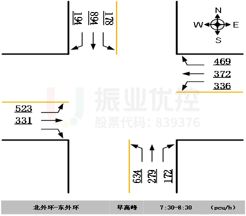 圖4 路口早晚高峰流量圖