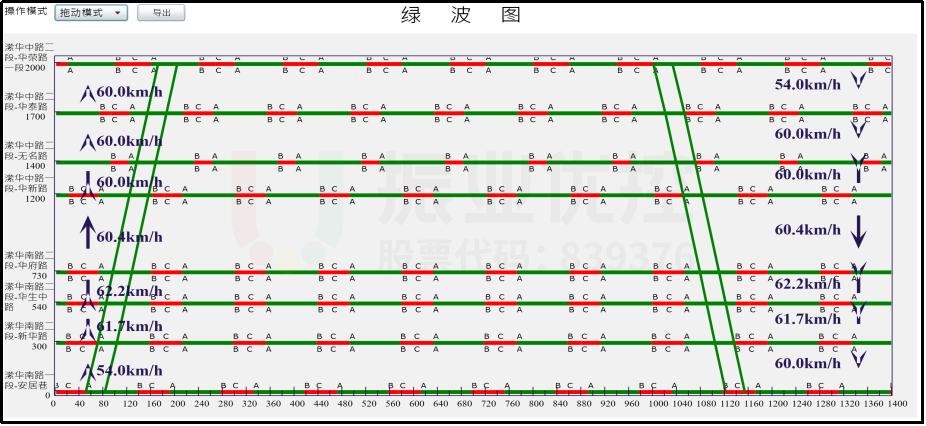圖4 平峰協(xié)調(diào)時(shí)距圖