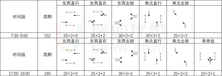 表1 路口施工前配時方案