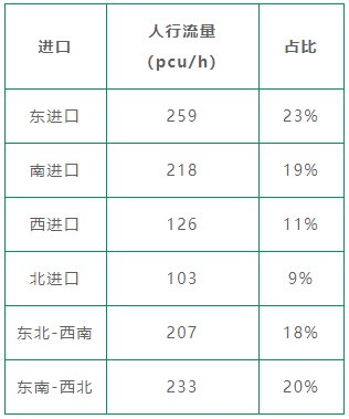 表2 德政-豪賢路口優(yōu)化后各進(jìn)口人流量統(tǒng)計(jì)表
