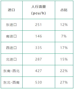 表4 路口優(yōu)化后各進(jìn)口人流量統(tǒng)計(jì)表