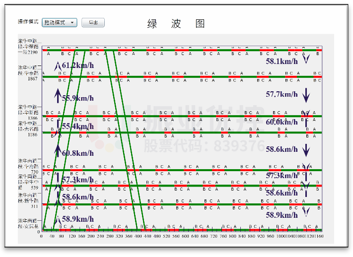 圖5 高峰協(xié)調(diào)時(shí)距圖