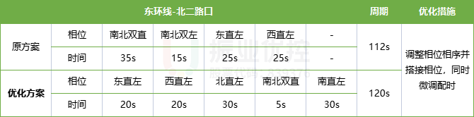 表3 東環(huán)線路段上路口放行方式及時(shí)間明細(xì)表