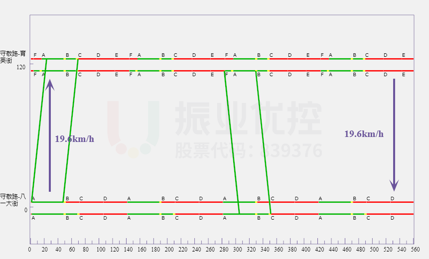圖11 綠波協(xié)調(diào)時(shí)距圖