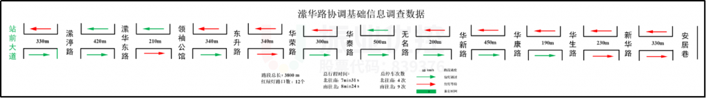 圖2 協(xié)調(diào)路段基礎(chǔ)信息圖(優(yōu)化前)