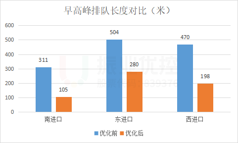 圖12 優(yōu)化前后各進口排隊長度對比