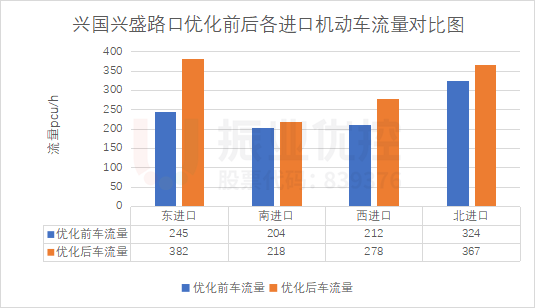 圖12 路口優(yōu)化前后車(chē)流量對(duì)比圖