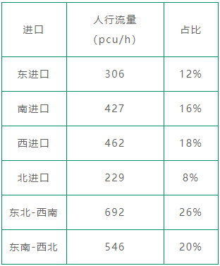 表6 路口各進(jìn)口人流量統(tǒng)計(jì)表