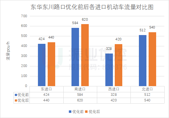 圖8 東華東川路口優(yōu)化前后車(chē)流量對(duì)比圖