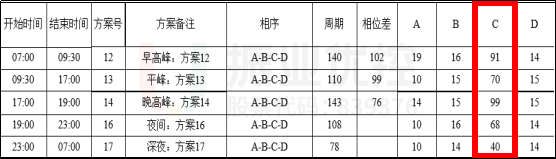 表1 路口配時(shí)方案（優(yōu)化后）
