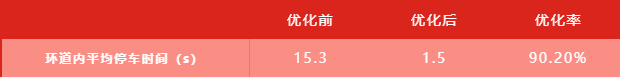 表2 優(yōu)化前后環(huán)道內(nèi)停車時(shí)間對比