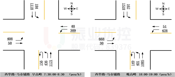 圖8 早、晚高峰流量流向圖