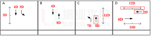 圖7-1 歇馬正街路口放行方案圖