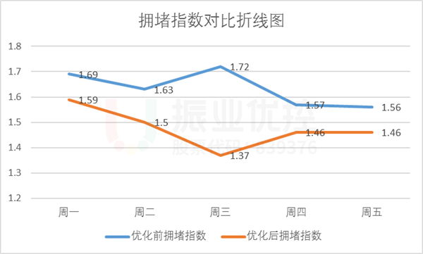 圖11 優(yōu)化前后擁堵指數(shù)對比圖