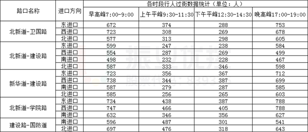 表6 市中心城區(qū)重點路口各時段人行過街數(shù)據(jù)統(tǒng)計表