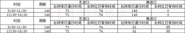 表3 北新道-衛(wèi)國路各進口右轉(zhuǎn)車輛等待時間及綠燈放行時間