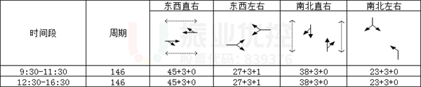 表2 北新道-衛(wèi)國路平峰時段方案