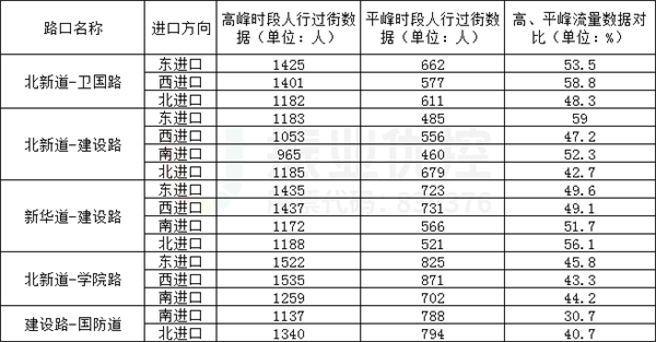 表7 平峰較高峰行人過街數(shù)據(jù)下降指數(shù)統(tǒng)計表