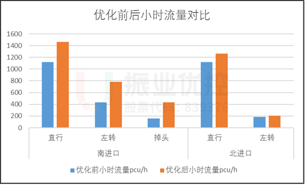 圖12-1 優(yōu)化前后高峰小時流量對比
