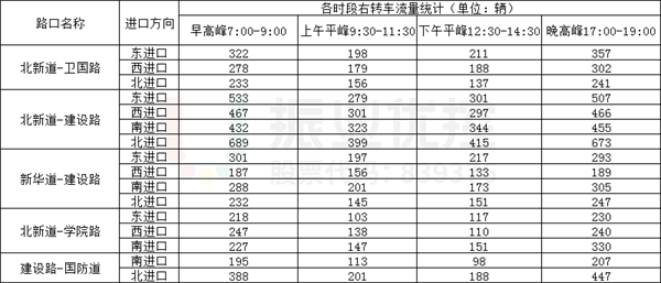 表4 市中心城區(qū)重點路口各時段右轉(zhuǎn)車流量統(tǒng)計表