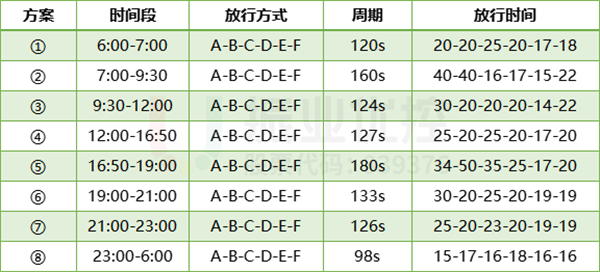 表1 歇馬正街路口配時方案表（優(yōu)化后）