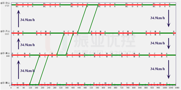 圖7-1 設(shè)置協(xié)調(diào)路段時(shí)距圖