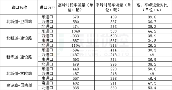 表5 平峰較高峰車流量下降指數(shù)統(tǒng)計表